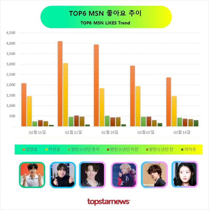 TOP6 좋아요 추이