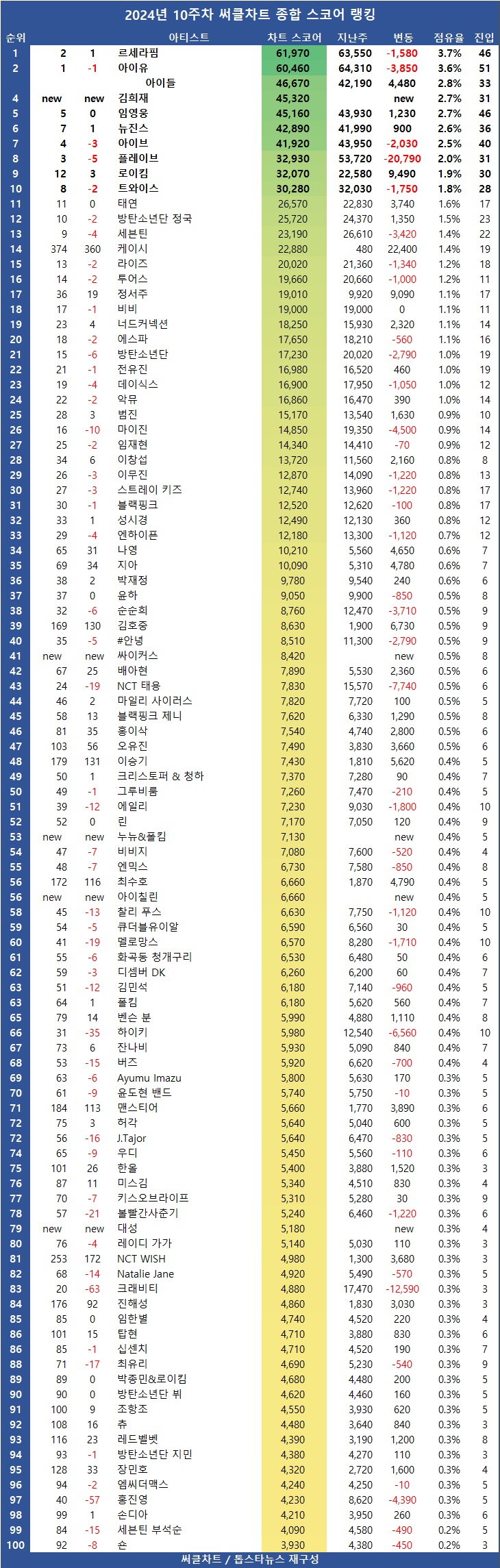 [표3] 2024년 10주차 써클차트 차트종합 스코어 순위 TOP100