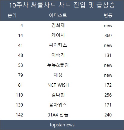 [표1] 2024년 10주차 써클차트 신규진입 및 급상승 아티스트