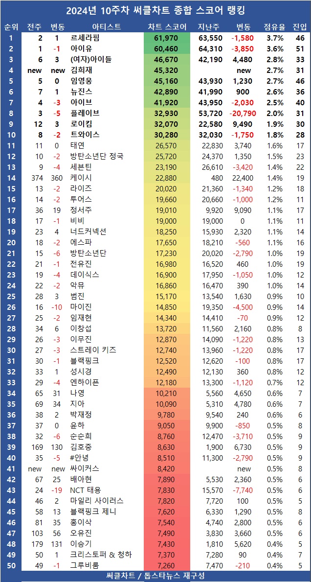 [표3] 2024년 10주차 써클차트 차트종합 스코어 순위 TOP100