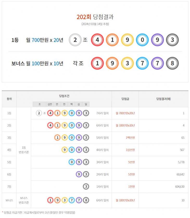 연금복권 720 202회 당첨결과