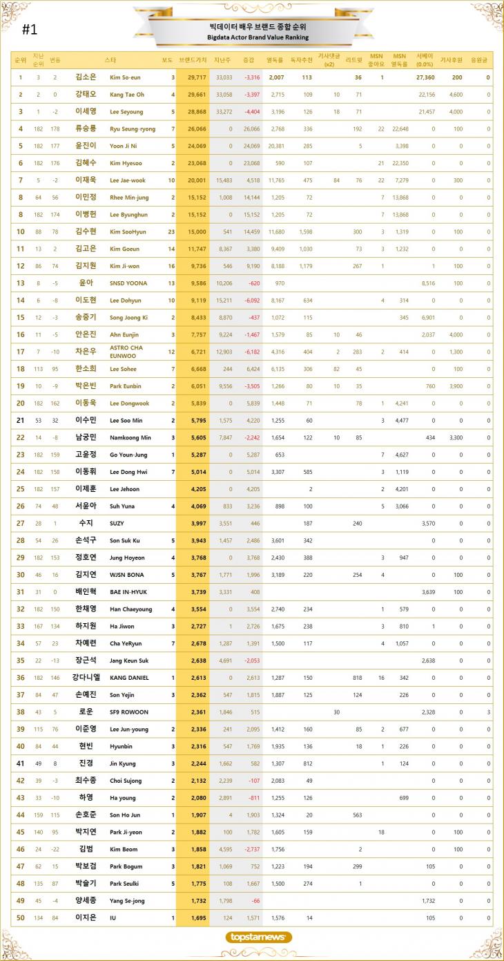 빅데이터 브랜드밸류 TOP 50 분야별 스코어