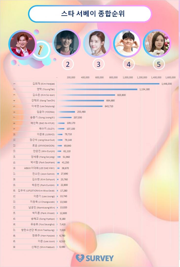 스타 서베이 종합순위 TOP 30