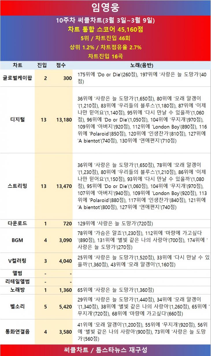 [표] 2024년 10주차 써클차트 임영웅