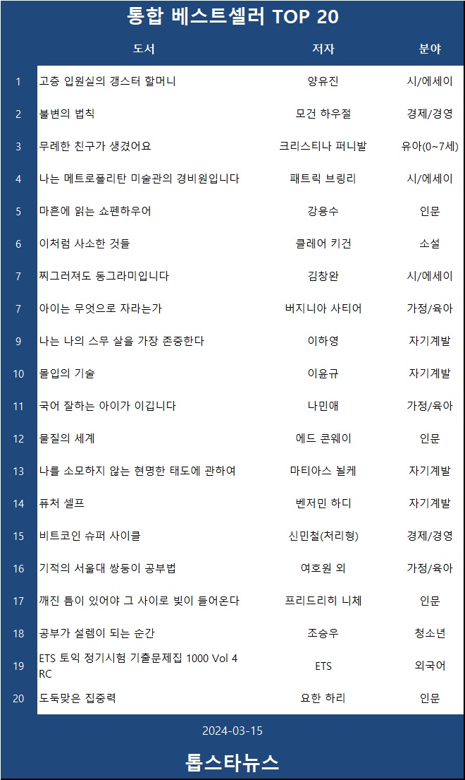 [표2] 베스트셀러 TOP 20