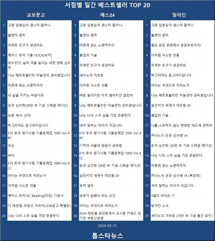 [표3] 베스트셀러 TOP 20