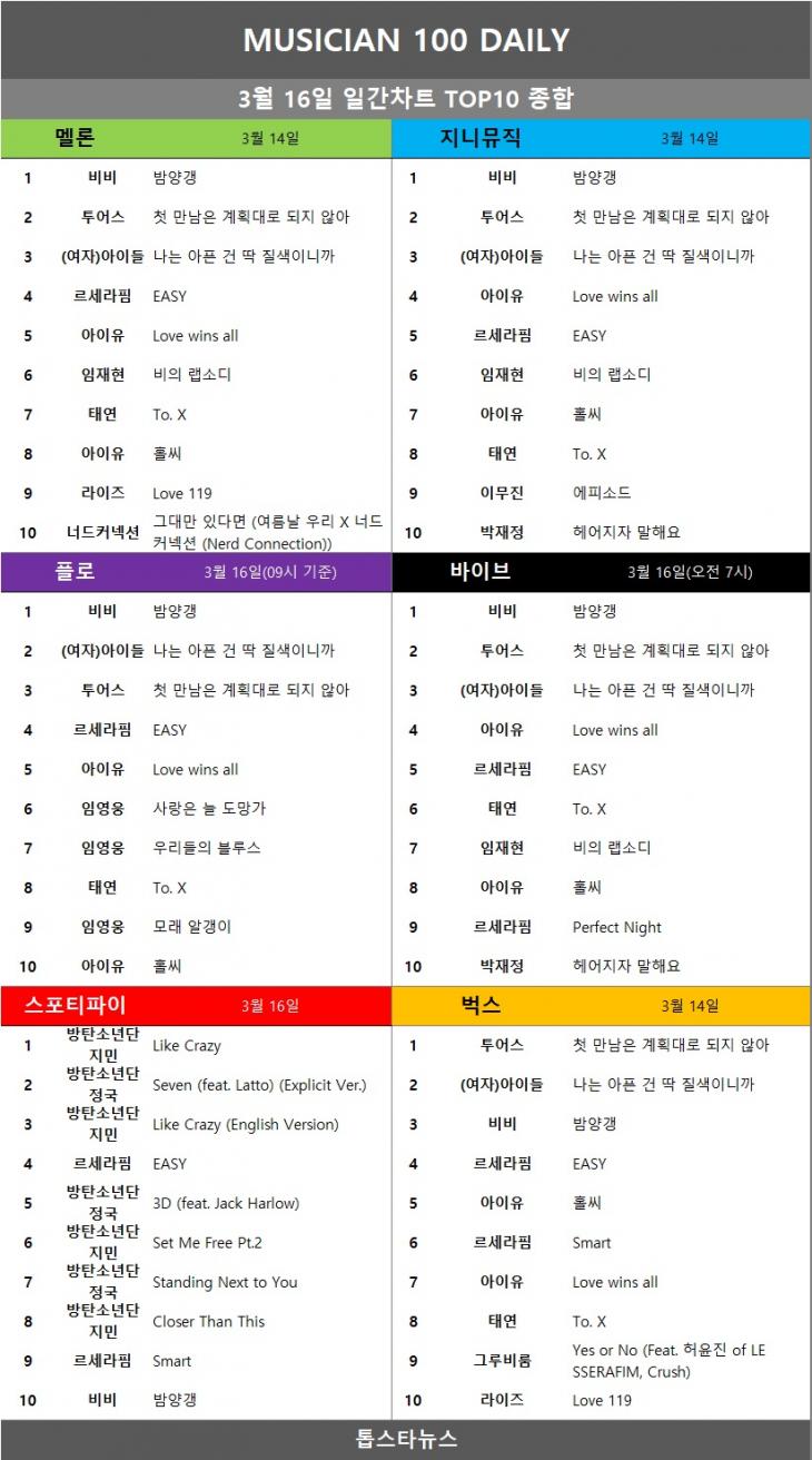 [표3] 일간차트 TOP10 종합