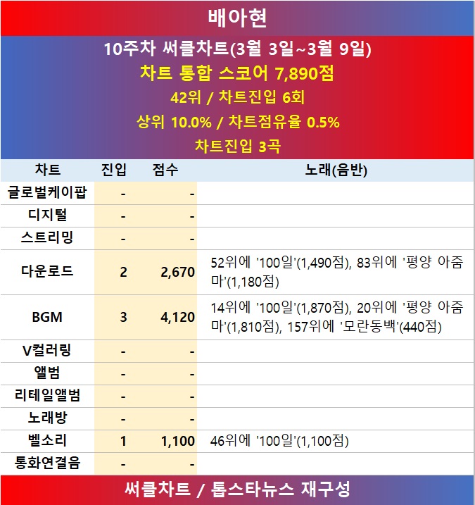 [표] 2024년 10주차 써클차트 배아현