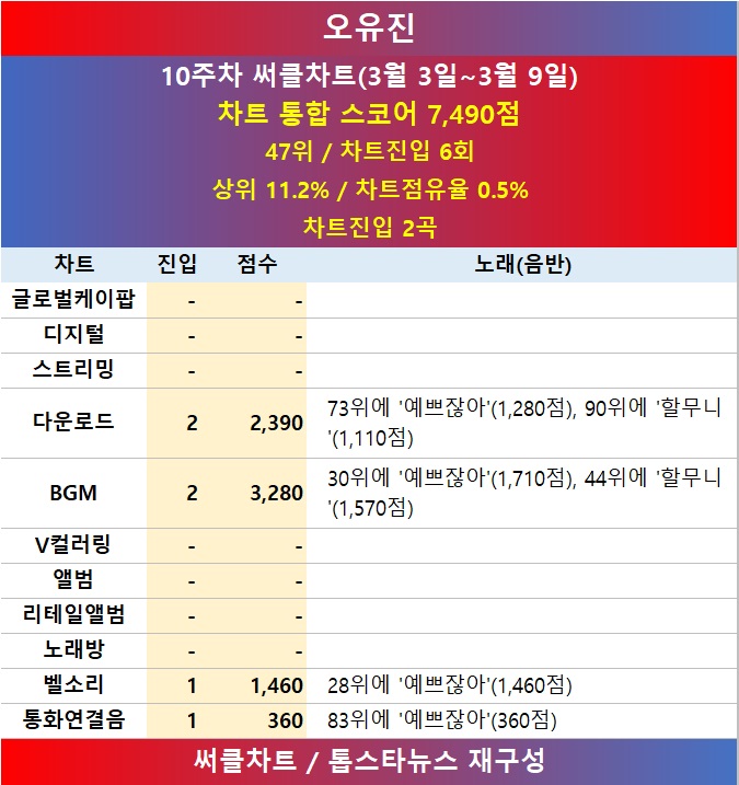 [표] 2024년 10주차 써클차트 오유진