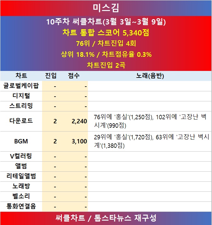 [표] 2024년 10주차 써클차트 미스김