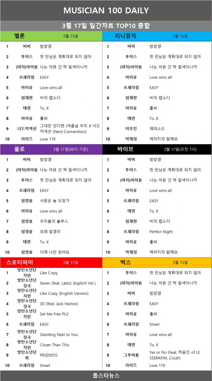 [표3] 일간차트 TOP10 종합