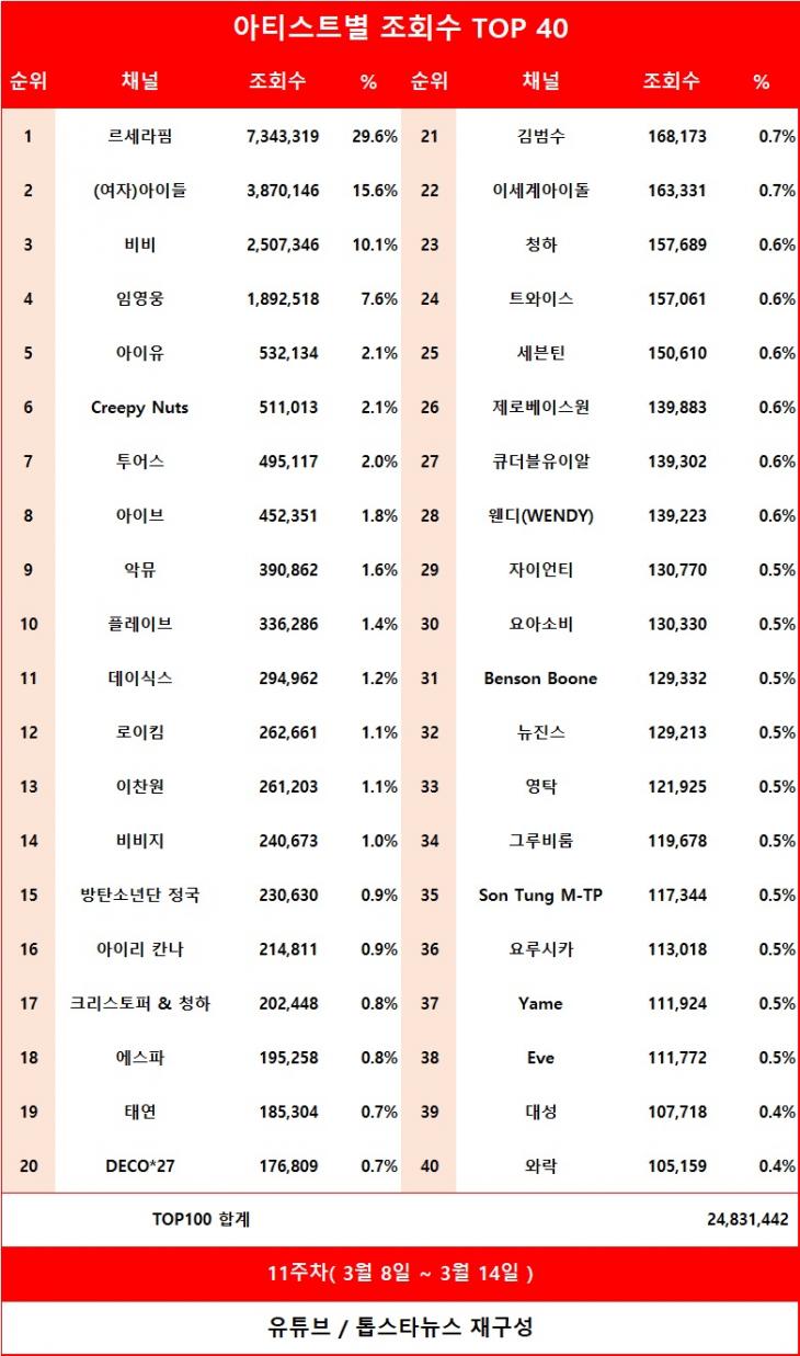 [표] 아티스트별 조회수 합산 순위