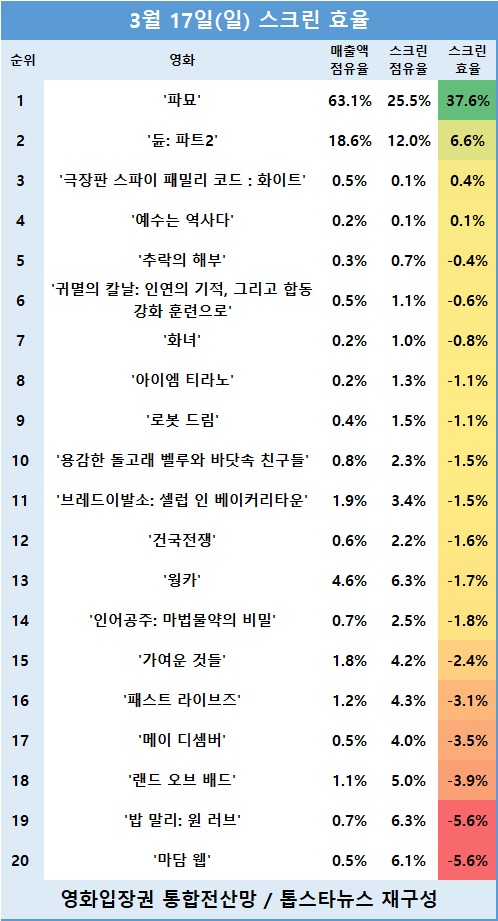 [표2] 관객수 TOP 20 영화의 스크린 효율 순위