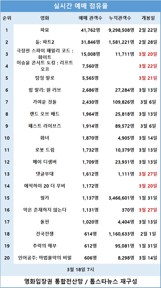 [표3] 실시간 예매 점유율