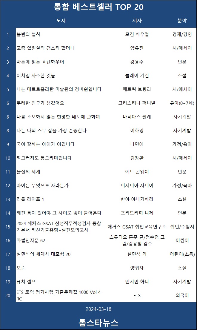 [표2] 베스트셀러 TOP 20