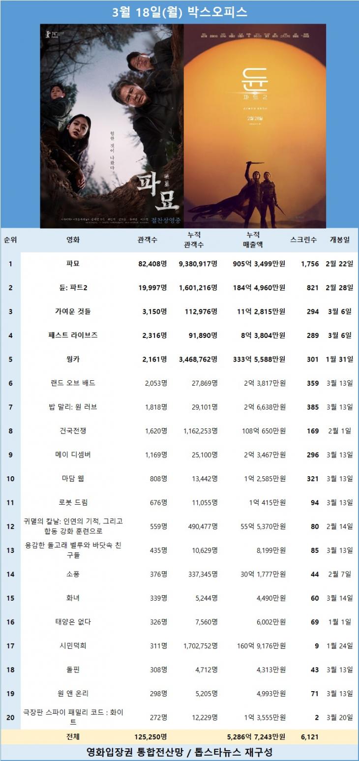 [표1] 3월 18일 박스오피스