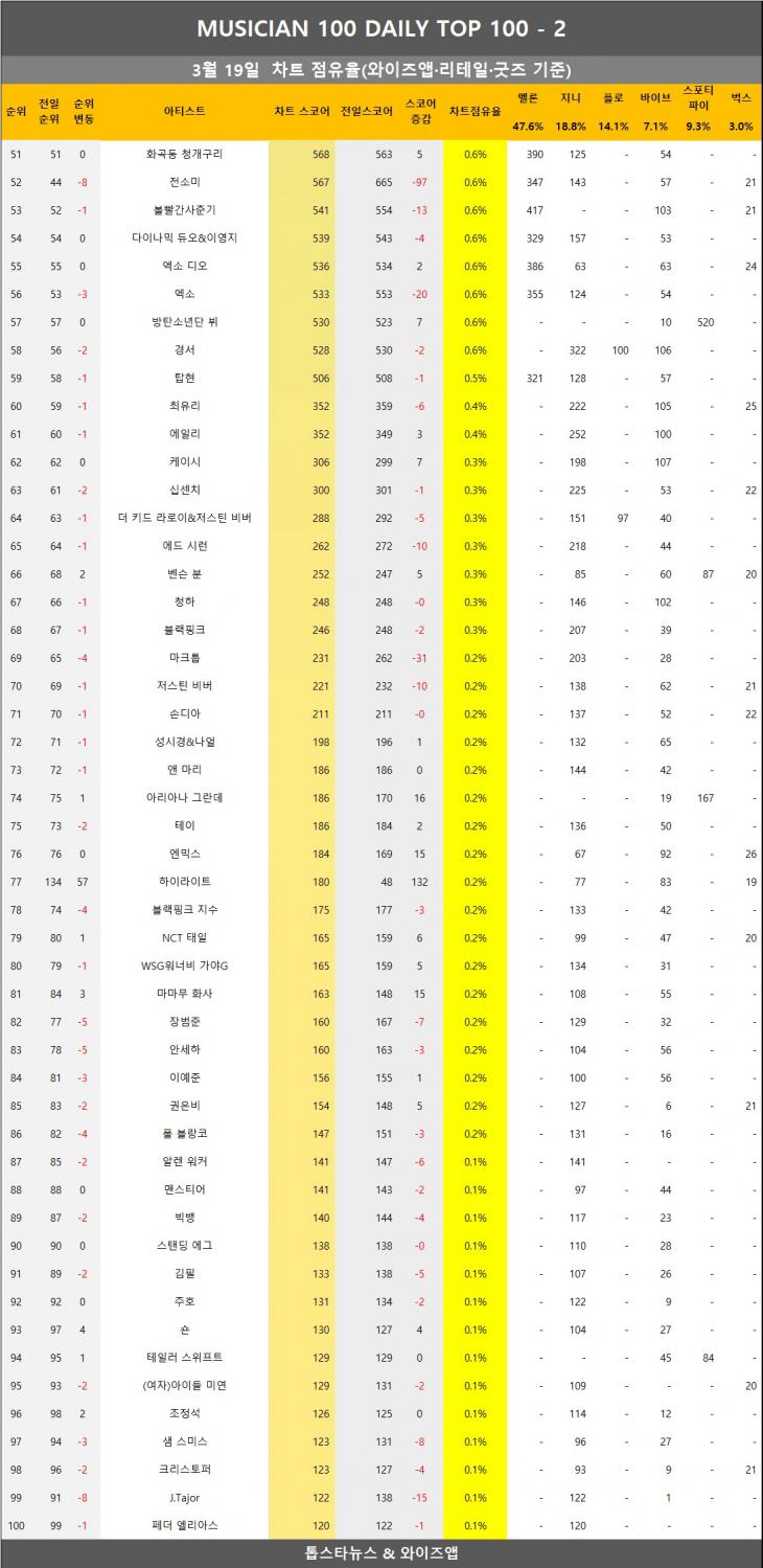 [표3] 와이즈앱 점유율 반영시 차트점유율 2