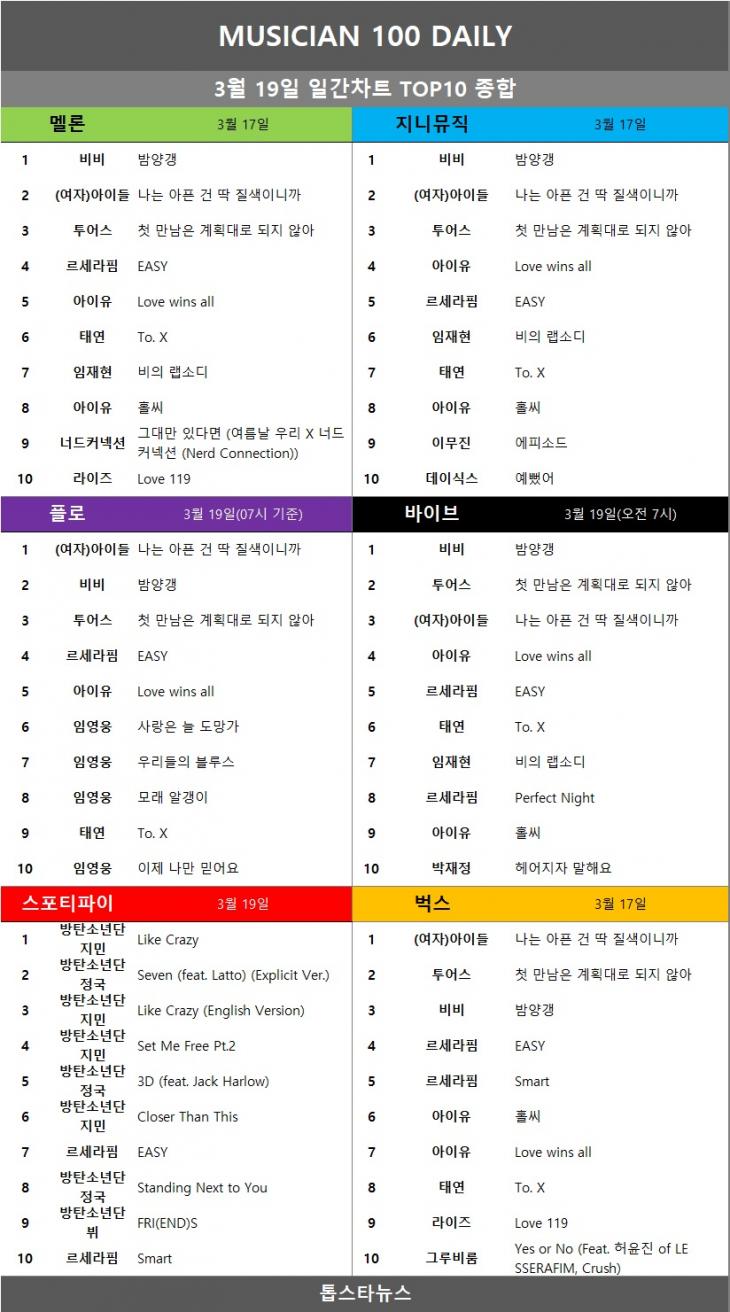 [표5] 일간차트 TOP10 종합