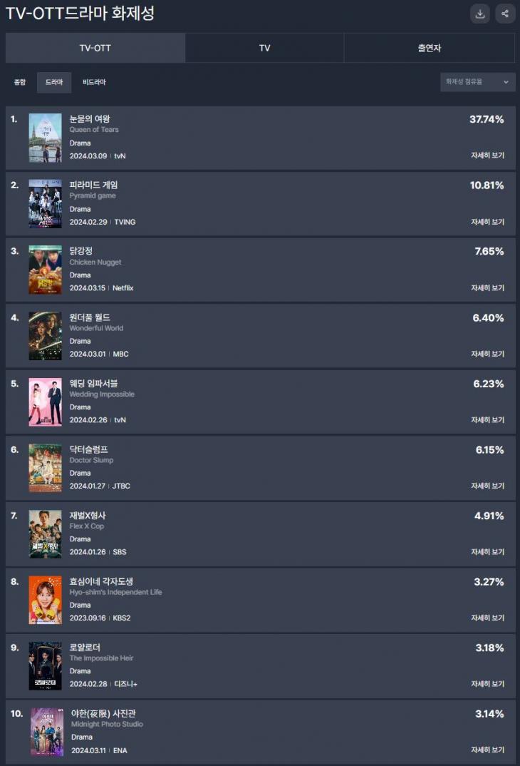 TV-OTT 통합 드라마 화제성 / 굿데이터 펀덱스