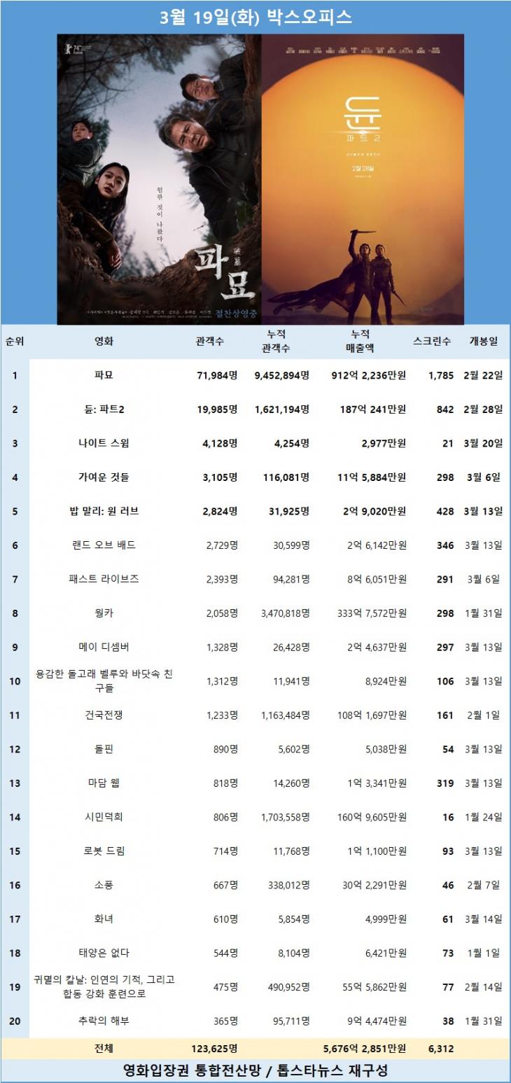 [표1] 3월 19일 박스오피스