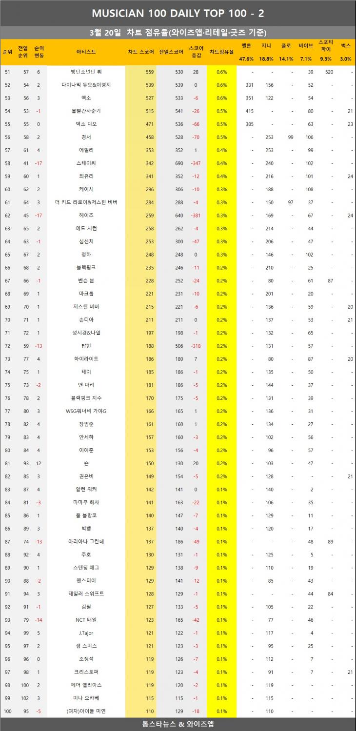 [표3] 와이즈앱 점유율 반영시 차트점유율 2