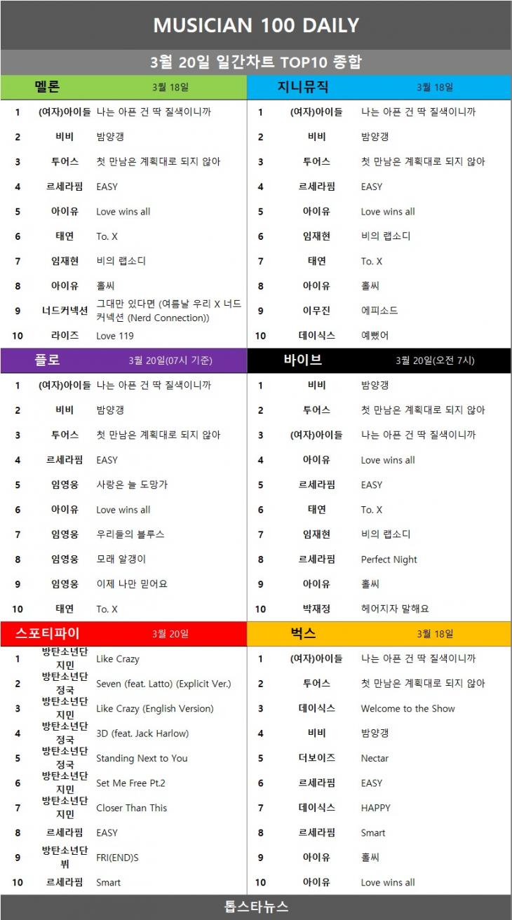 [표5] 일간차트 TOP10 종합