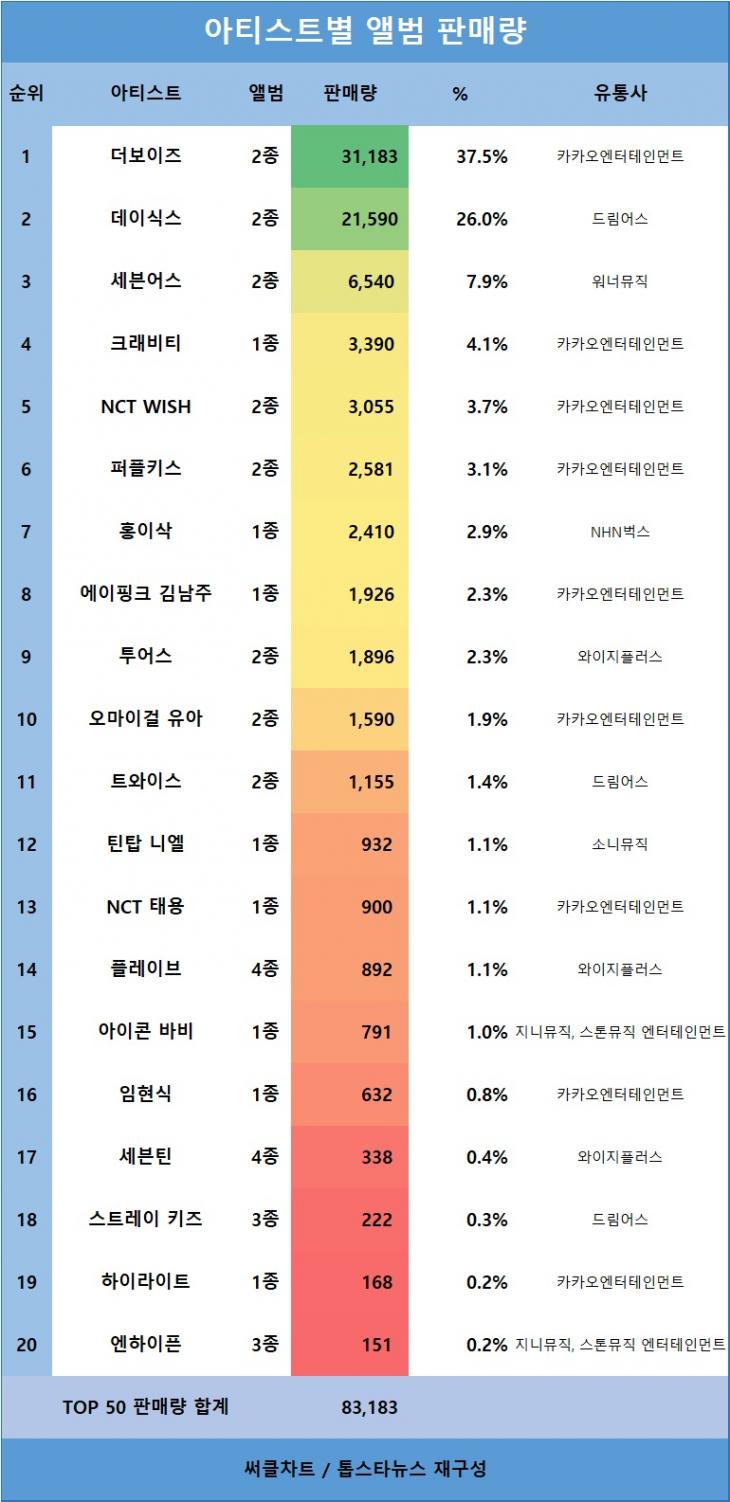 [표2] 아티스트별 앨범 판매량 TOP20