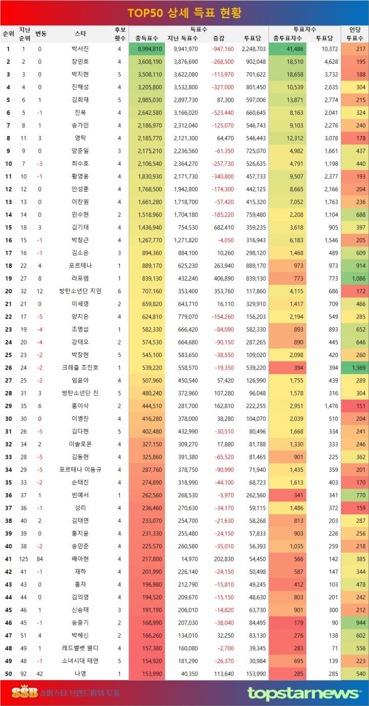 [표] 주간투표 종합 TOP 50 상세 득표 현황