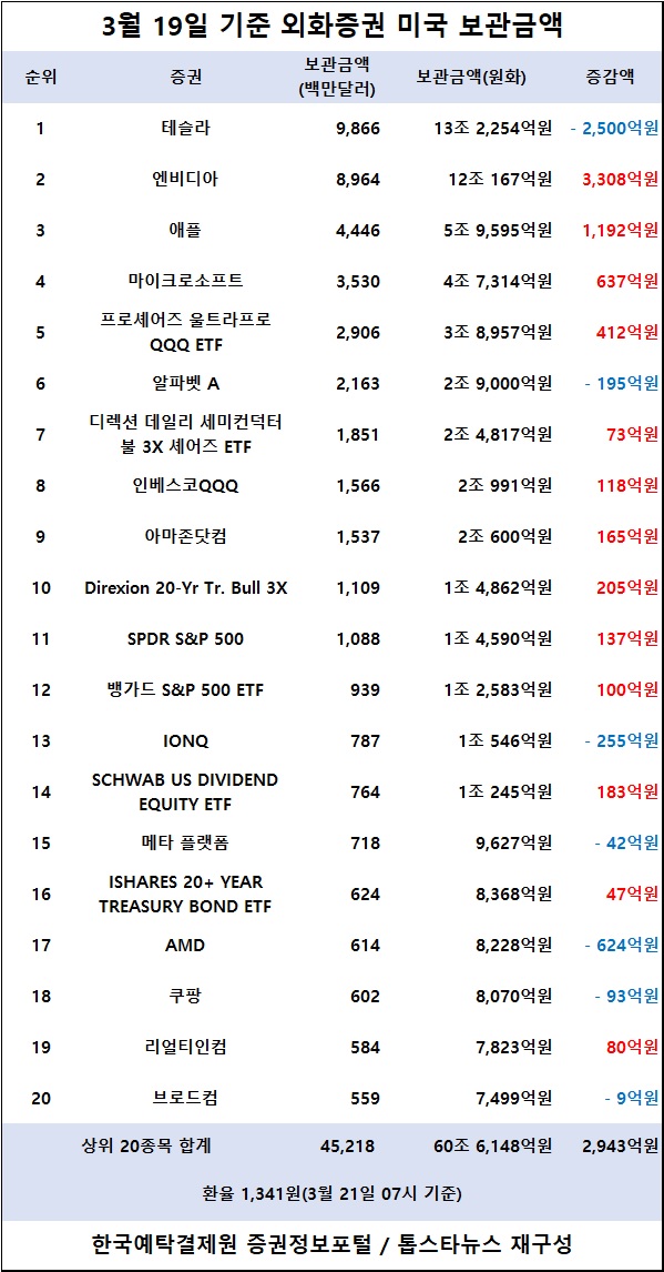 [표] 외화증권 미국 보관금액 / 한국예탁결제원 증권정보포털