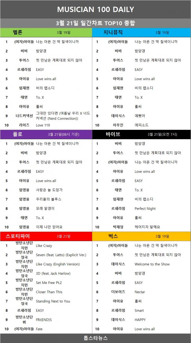 [표5] 일간차트 TOP10 종합