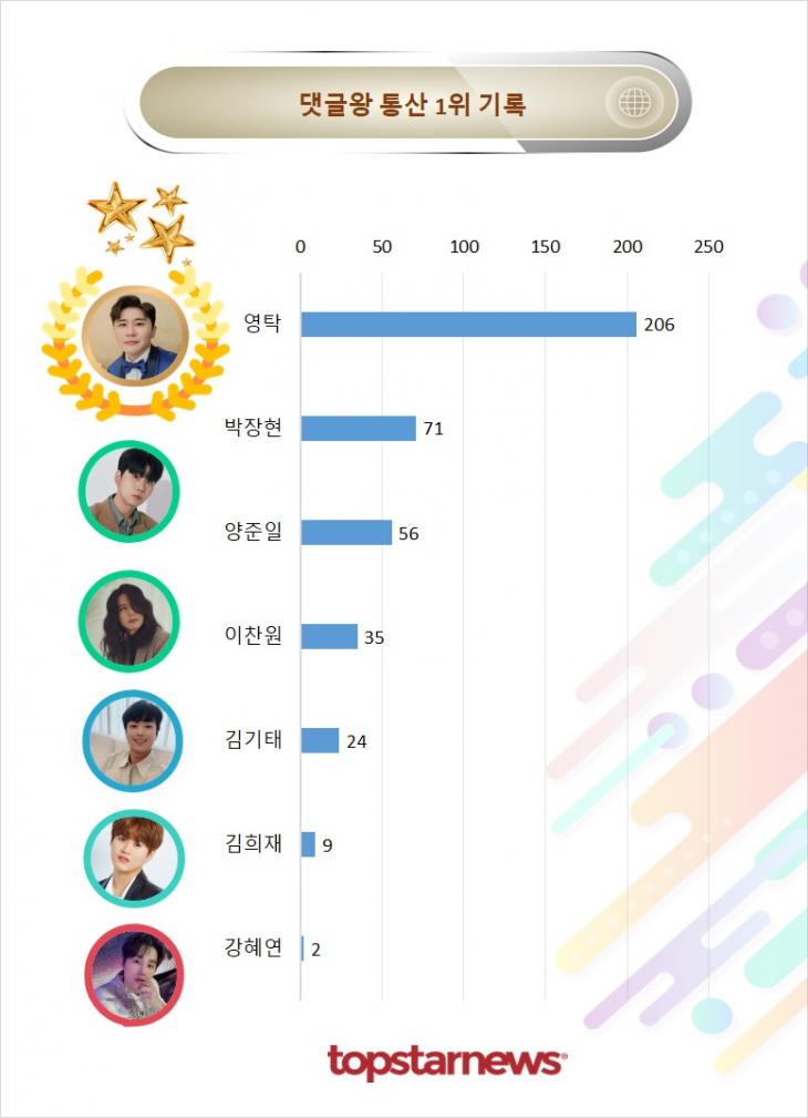 댓글 1위 통산 기록