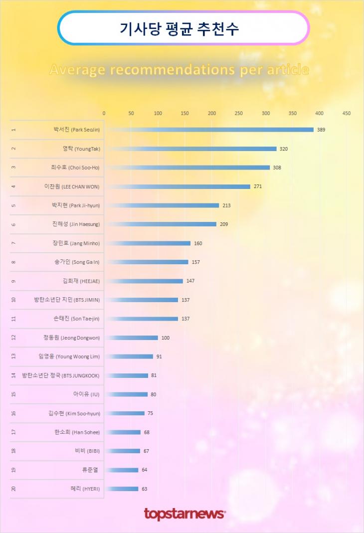 TOP20 기사당 평균 추천수 순위