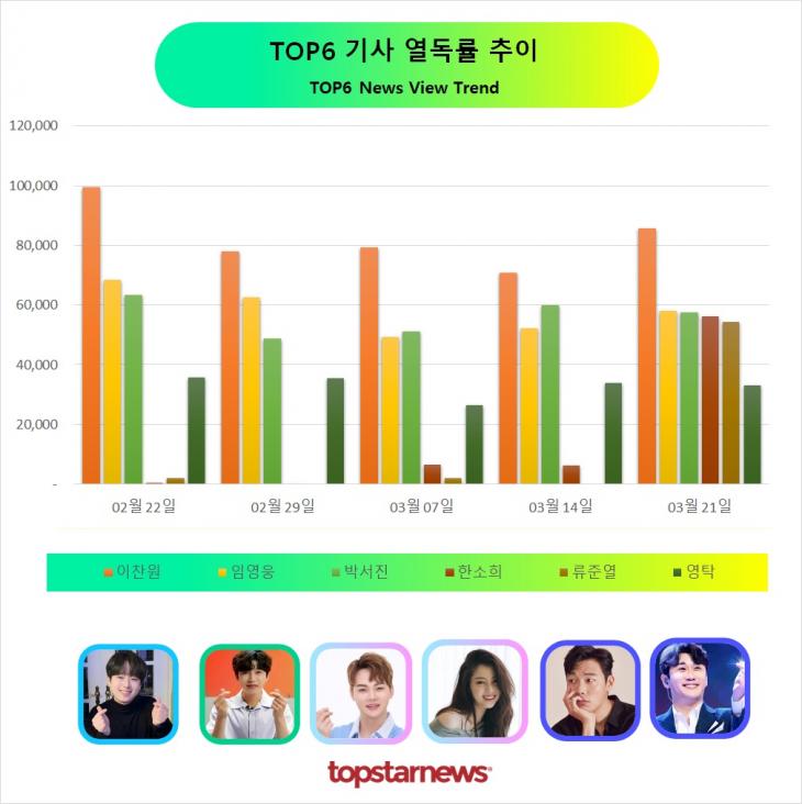 TOP6 기사열독 추이