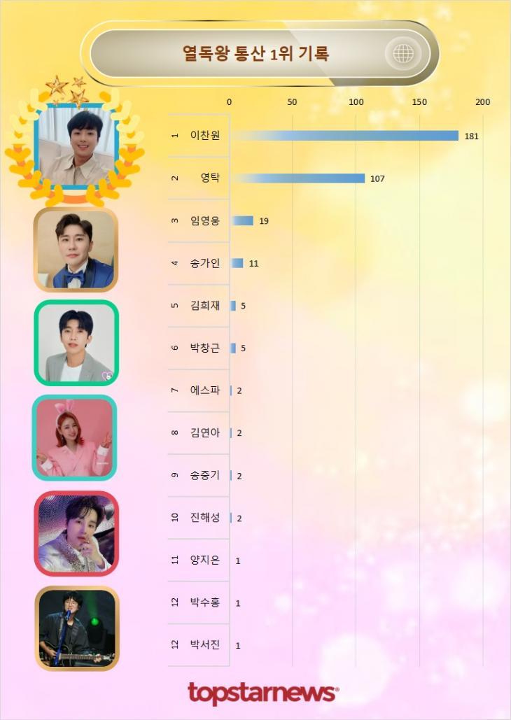 열독률 통산 1위 기록