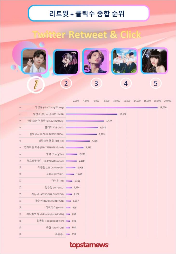 트위터 리트윗 종합순위 TOP20