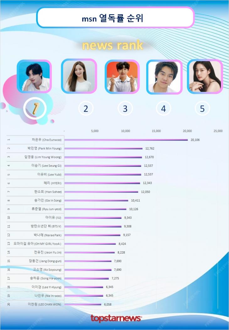 MSN 열독률 순위 TOP20