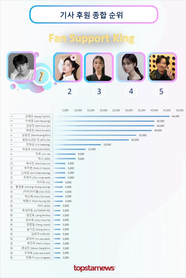 기사후원종합순위 TOP20