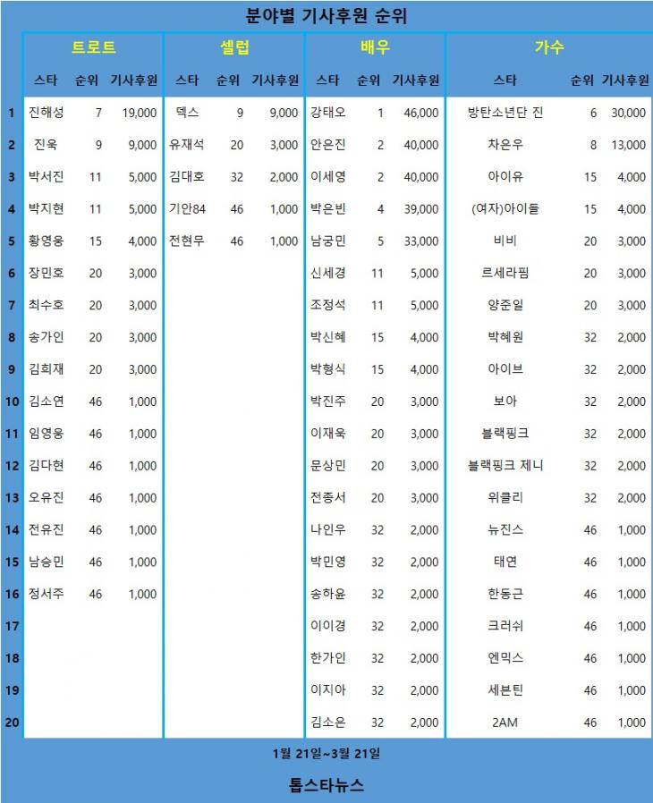 [표] 분야별 기사후원 순위