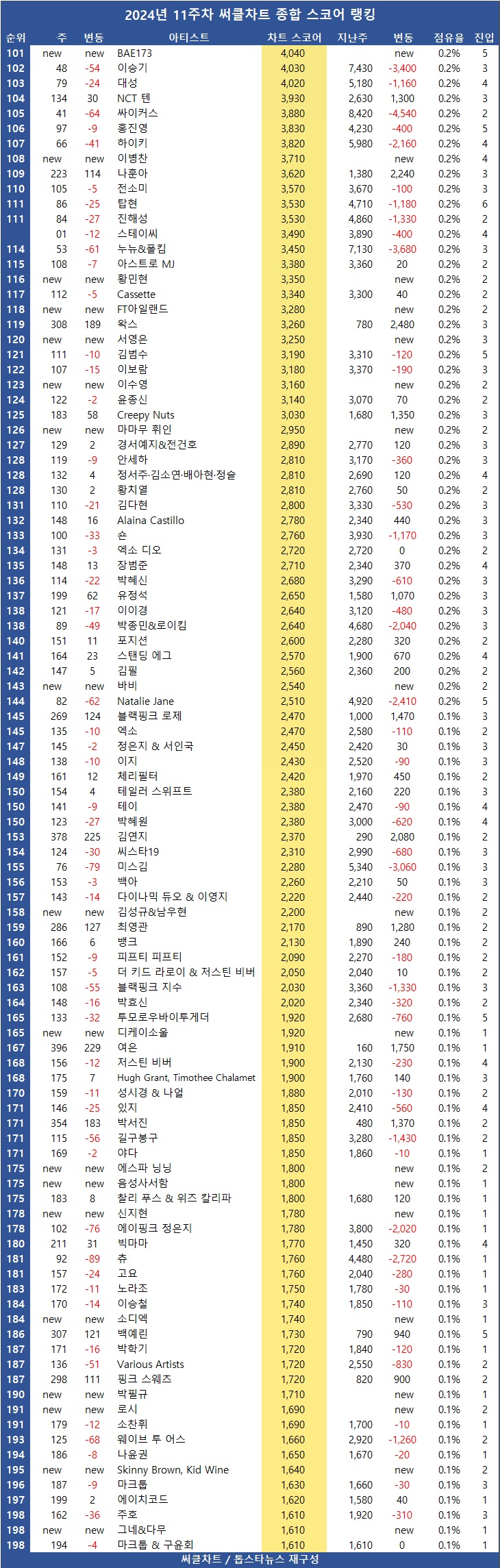 [표4] 2024년 11주차 써클차트 차트종합 스코어 순위 TOP200