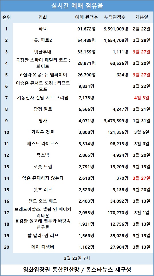 [표3] 실시간 예매 점유율