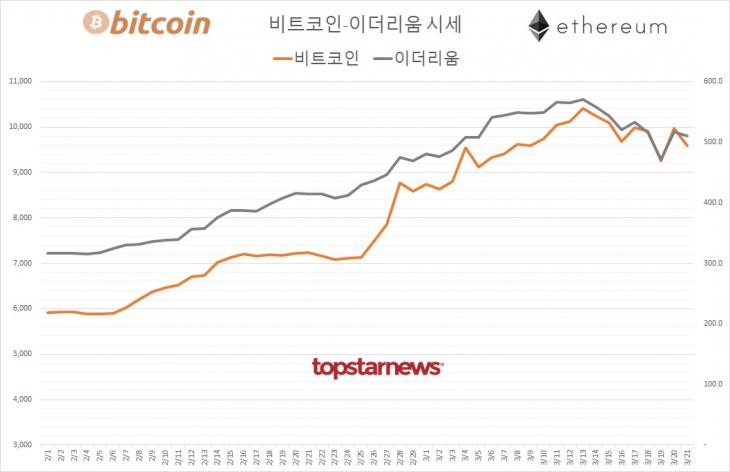 [표] 비트코인-이더리움 시세 추이