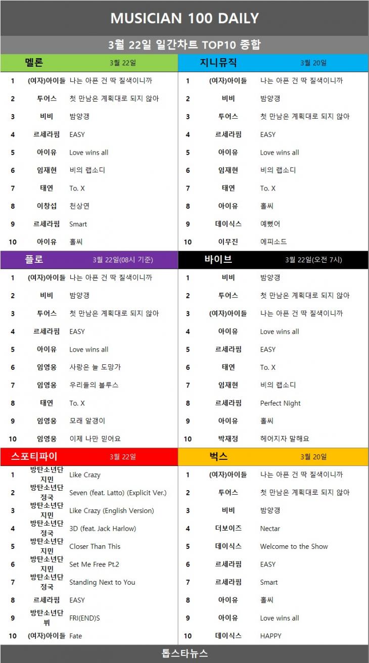 [표5] 일간차트 TOP10 종합