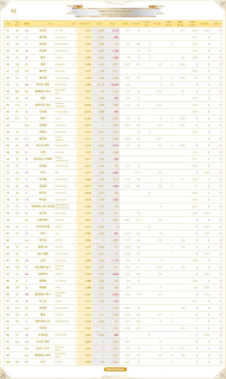 2. 빅데이터 가수 브랜드가치 TOP 51~100