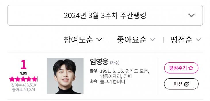 임영웅, 아이돌 차트 평점 랭킹 156주 연속 1위…'흔들림 없는 정상의 자리'