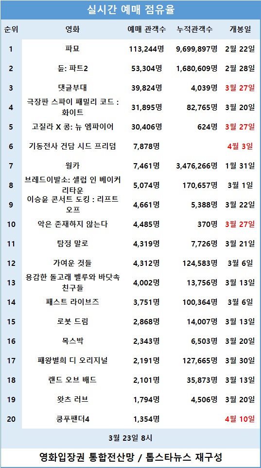 [표3] 실시간 예매 점유율