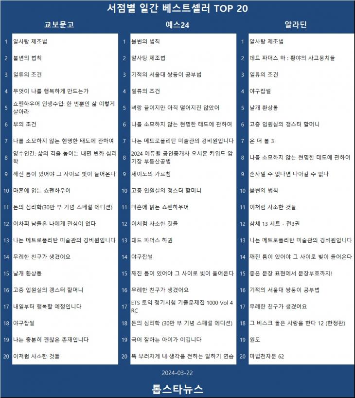 [표3] 베스트셀러 TOP 20