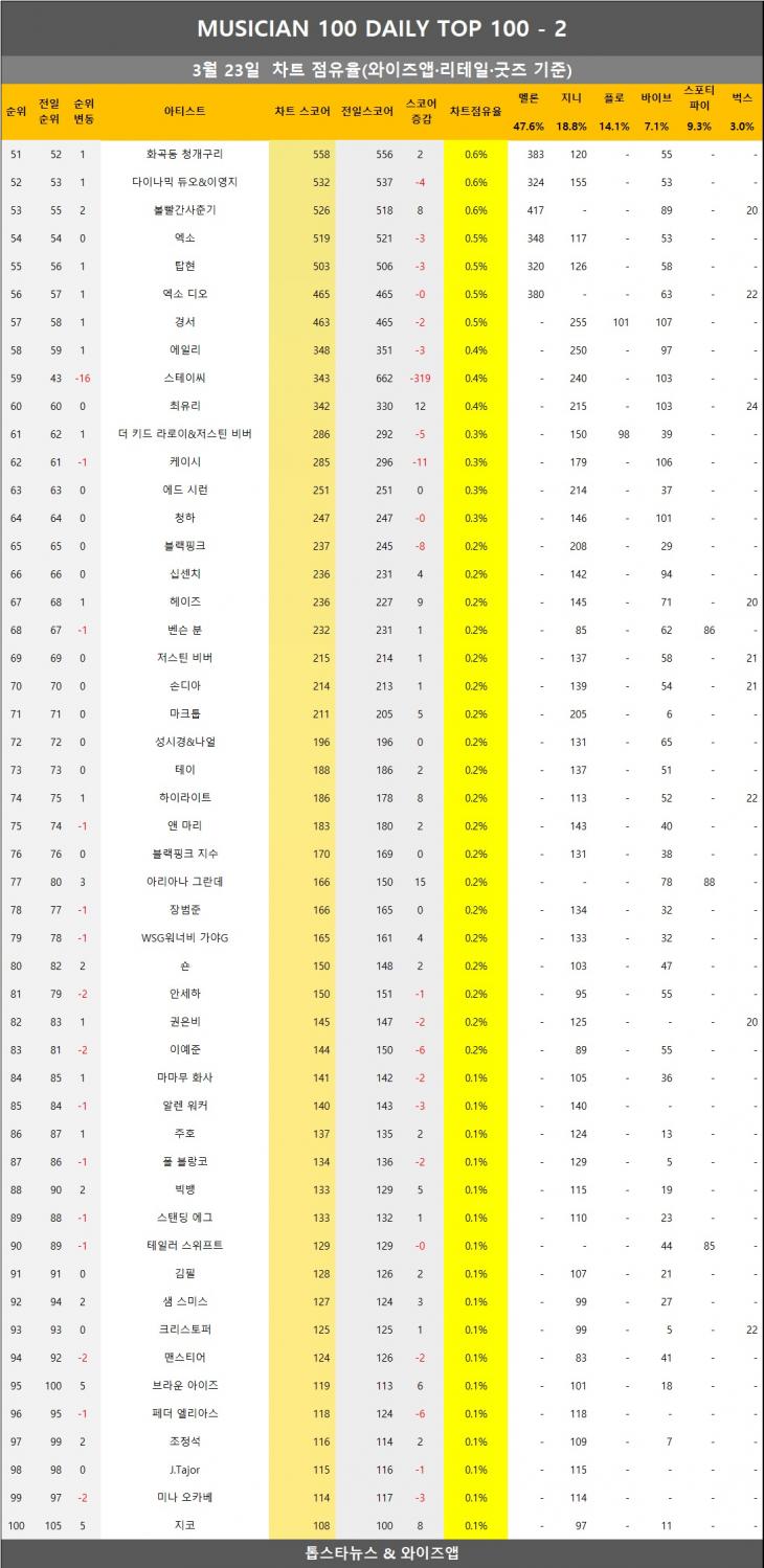 [표3] 와이즈앱 점유율 반영시 차트점유율 2