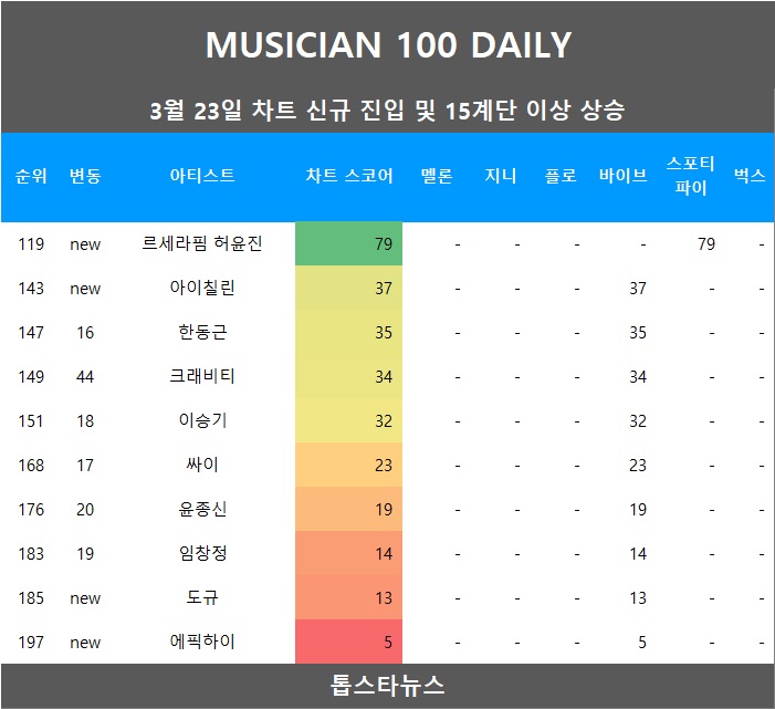 [표1] 차트 진입 및 급등