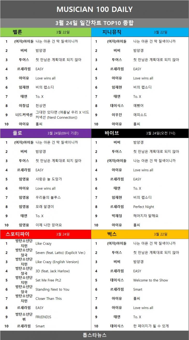 [표3] 일간차트 TOP10 종합