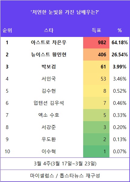 [표] 투표결과